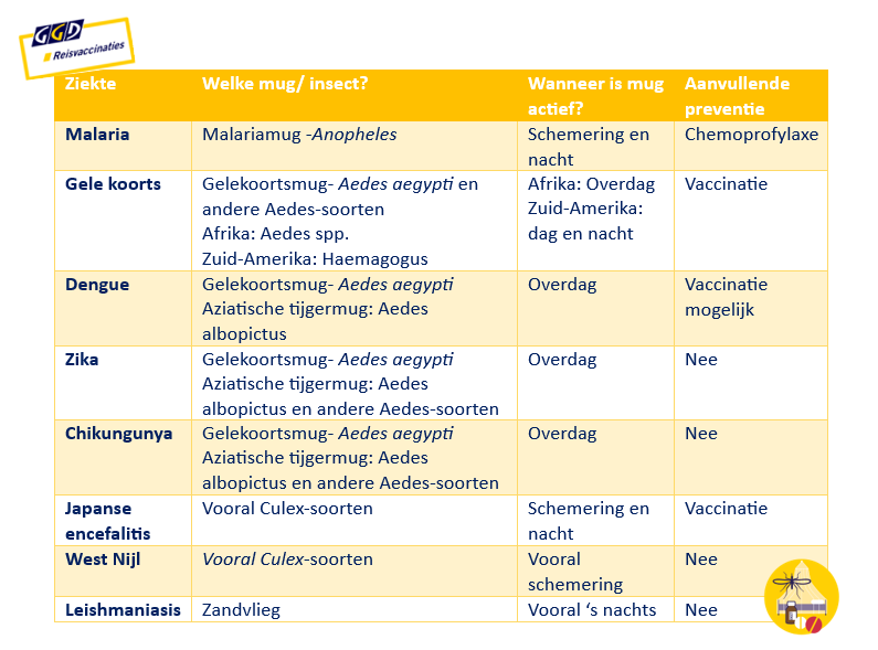 Muggen schema GGDReisvaccinaties