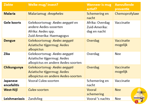Muggen overzicht