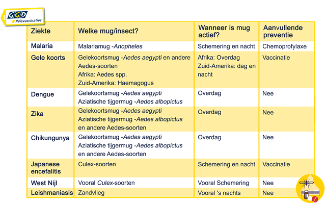 Muggen en ziekten